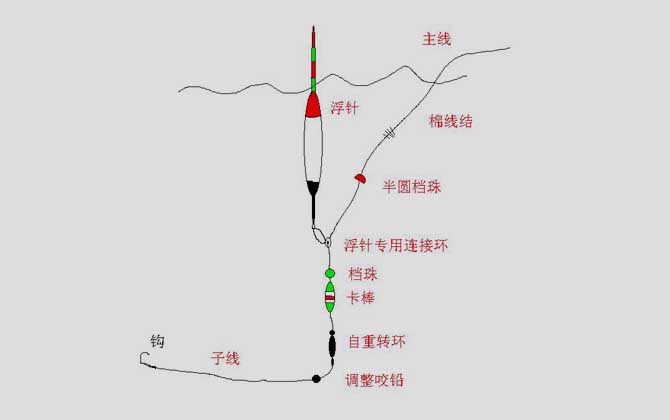 矶竿线组图解，手海两用竿，可用手竿线组，也可用海竿线组！-第3张图片