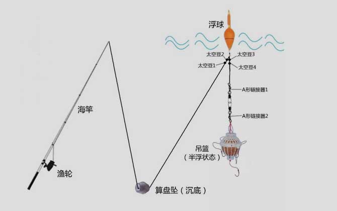 矶竿线组图解，手海两用竿，可用手竿线组，也可用海竿线组！-第6张图片