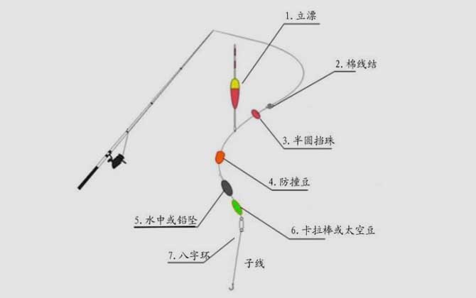 筏竿线组图解，常用的有常规线组、底铅线组、通心铅线组等！-第6张图片