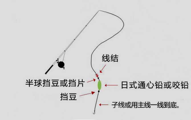 筏竿线组图解，常用的有常规线组、底铅线组、通心铅线组等！-第4张图片