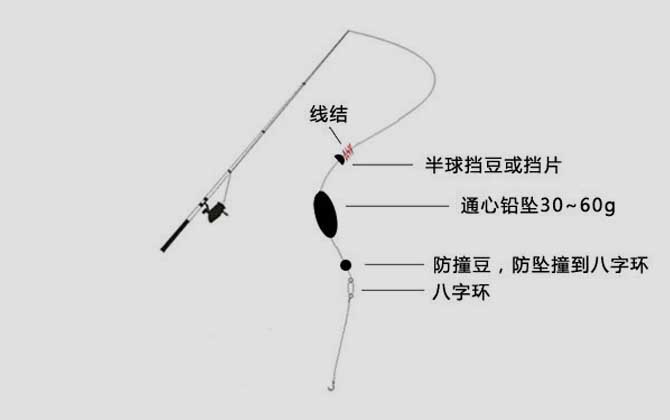 筏竿钓底最灵敏的方法，可用底铅线组，也可用通心铅线组！-第2张图片